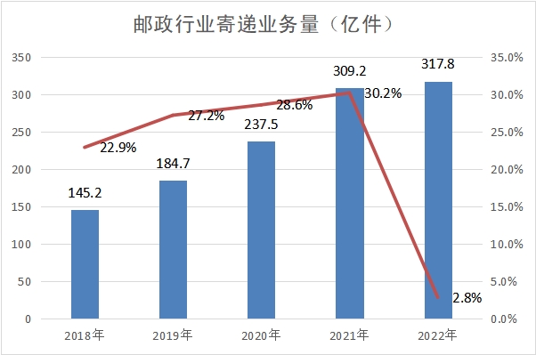 2022年广东省邮政行业发展统计公报