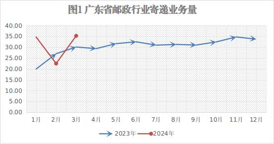 2024年3月广东省邮政行业运行情况