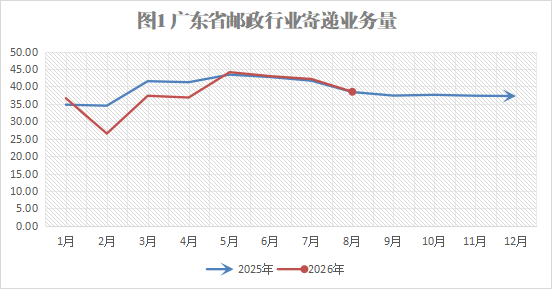 2026年1-8月份广东省邮政行业运行情况