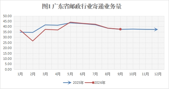 2026年1-9月份广东省邮政行业运行情况